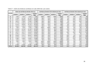26
Tabela 5 - Análise das distâncias euclidianas em cada subdivisão e por cenário.
DIVISÃO
SOMA DAS DISTÂNCIAS ÁRVORE-PÁTIO (m) DISTÂNCIAS ÁRVORE-PÁTIO MENOR QUE 250 m DISTÂNCIAS ÁRVORE-PÁTIO MAIOR QUE 250 m
CENÁRIO 1 CENÁRIO 2 CENÁRIO 3
CENÁRIO
REAL
CENÁRIO 1 CENÁRIO 2 CENÁRIO 3
CENÁRIO
REAL
CENÁRIO 1 CENÁRIO 2 CENÁRIO 3
CENÁRIO
REAL
A 5.406 5.406 5.406 5.406 100% 100% 100% 100% 0% 0% 0% 0%
B 72.598 92.728 92.728 92.728 98% 87% 87% 76% 2% 13% 13% 24%
C 59.391 68.080 68.080 68.080 92% 85% 85% 83% 8% 15% 15% 17%
D 18.015 27.984 27.984 27.984 99% 84% 84% 86% 1% 16% 16% 14%
E 57.779 53.863 50.243 50.243 83% 89% 93% 76% 17% 11% 7% 24%
F 43.145 56.040 50.726 50.726 94% 81% 89% 59% 6% 19% 11% 41%
G 10.819 13.892 13.892 13.892 86% 76% 76% 72% 14% 24% 24% 28%
H 4.780 4.780 4.780 4.780 100% 100% 100% 100% 0% 0% 0% 0%
I 26.706 26.706 26.706 26.706 86% 86% 86% 83% 14% 14% 14% 17%
J 42.014 42.014 45.991 45.991 93% 93% 88% 86% 7% 7% 12% 14%
K 19.677 19.677 24.810 24.810 90% 90% 74% 89% 10% 10% 26% 11%
L 23.491 23.491 23.491 23.491 93% 93% 93% 95% 7% 7% 7% 5%
M 56.649 51.011 60.835 60.835 90% 94% 87% 87% 10% 6% 13% 13%
N 34.203 27.313 27.313 27.313 66% 82% 82% 82% 34% 18% 18% 18%
O 12.860 12.860 12.860 12.860 85% 85% 85% 78% 15% 15% 15% 22%
P 8.393 5.505 8.393 8.393 76% 94% 76% 94% 24% 6% 24% 6%
Q 1.856 1.856 1.856 1.856 100% 100% 100% 100% 0% 0% 0% 0%
R 412 412 412 412 100% 100% 100% 100% 0% 0% 0% 0%
S 27.088 27.088 27.088 27.088 83% 83% 83% 87% 17% 17% 17% 13%
TOTAL: 525.281 560.703 573.592 626.114 90% 88% 87% 81% 10% 12% 13% 19%
 