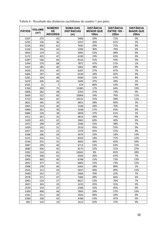 32
Tabela 6 - Resultado das distâncias euclidianas do cenário 1 por pátio.
PÁTIOS
VOLUME
(m³)
NÚMERO
DE
ÁRVORES
SOMA DAS
DISTÂNCIAS
(m)
DISTÂNCIA
MENOR QUE
100m
DISTÂNCIA
ENTRE 100 -
250m
DISTÂNCIA
MAIOR QUE
250m
5107 275 42 5406 29% 71% 0%
5292 236 36 4357 36% 61% 3%
5226 450 62 7442 29% 71% 0%
5160 356 43 5206 30% 70% 0%
3943 219 31 3095 52% 48% 0%
5172 425 47 6190 19% 81% 0%
5287 546 69 8154 41% 59% 0%
5344 570 68 7872 47% 51% 1%
5355 285 40 5062 38% 63% 0%
5426 353 45 6207 27% 67% 7%
5484 297 44 6530 18% 82% 0%
5281 324 48 6560 25% 67% 8%
5470 436 43 5449 37% 58% 5%
5505 31 7 474 86% 14% 0%
5760 499 75 13385 17% 64% 19%
5806 282 48 6763 27% 73% 0%
5669 522 66 10964 14% 76% 11%
5723 442 65 10132 31% 58% 11%
5822 345 39 4851 28% 69% 3%
5965 253 40 5100 28% 70% 3%
5960 201 30 3338 57% 43% 0%
5886 228 38 4858 37% 61% 3%
1411 367 35 4814 26% 74% 0%
1420 435 42 3965 60% 40% 0%
1472 290 29 3346 55% 38% 7%
1459 242 31 3510 45% 55% 0%
1457 162 22 2379 45% 55% 0%
3348 206 24 3479 33% 54% 13%
3315 416 51 8359 18% 71% 12%
3146 255 31 4692 26% 65% 10%
3487 299 40 6713 23% 63% 15%
3680 436 45 8175 22% 51% 27%
3392 524 65 13045 8% 65% 28%
3700 340 43 6569 26% 67% 7%
3903 403 40 6748 15% 73% 13%
2832 377 41 6803 15% 73% 12%
2948 370 44 6343 18% 80% 2%
2565 313 43 5837 40% 49% 12%
2440 252 27 2469 70% 22% 7%
2978 371 47 7484 28% 66% 6%
2965 524 57 8627 23% 70% 7%
3047 303 29 3235 45% 55% 0%
2559 159 22 2348 55% 45% 0%
1309 400 44 7893 20% 57% 23%
1341 251 28 2926 46% 54% 0%
2360 330 43 4780 53% 47% 0%
891 143 19 1613 63% 37% 0%
 
