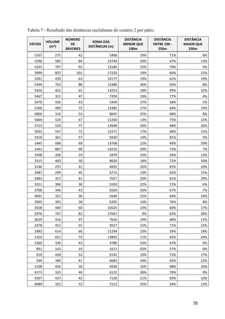 35
Tabela 7 - Resultado das distâncias euclidianas do cenário 2 por pátio.
PÁTIOS
VOLUME
(m³)
NÚMERO
DE
ÁRVORES
SOMA DAS
DISTÂNCIAS (m)
DISTÂNCIA
MENOR QUE
100m
DISTÂNCIA
ENTRE 100 -
250m
DISTÂNCIA
MAIOR QUE
250m
5107 275 42 5406 29% 71% 0%
5296 585 84 13749 20% 67% 13%
5245 707 92 13184 25% 70% 5%
3999 825 101 17220 19% 66% 15%
5281 439 63 10177 19% 62% 19%
5344 763 88 12488 36% 56% 8%
5426 452 65 13253 18% 49% 32%
5467 321 47 7209 19% 77% 4%
5470 436 43 5449 37% 58% 5%
5760 499 75 13385 17% 64% 19%
5806 310 53 8045 25% 68% 8%
5669 524 67 11260 13% 75% 12%
5723 529 77 13698 26% 48% 26%
5935 547 72 12271 17% 68% 15%
5918 361 57 9420 14% 81% 5%
1445 608 69 13768 22% 49% 29%
1441 887 90 14216 20% 73% 7%
3348 206 24 3479 33% 54% 13%
3315 403 50 8026 18% 72% 10%
3146 255 31 4692 26% 65% 10%
3487 299 40 6713 23% 63% 15%
3483 357 41 7027 20% 61% 20%
3351 306 36 5503 22% 72% 6%
3700 340 43 6569 26% 67% 7%
3691 321 36 5649 22% 64% 14%
3903 391 38 6205 16% 76% 8%
2928 440 60 10525 23% 60% 17%
2976 747 82 17047 9% 63% 28%
2629 416 47 7616 19% 68% 13%
2478 452 55 9557 15% 71% 15%
2983 614 66 11294 23% 59% 18%
1324 651 72 13892 11% 65% 24%
2360 330 43 4780 53% 47% 0%
891 143 19 1613 63% 37% 0%
919 428 52 9142 10% 73% 17%
934 390 41 6683 24% 63% 12%
1108 456 50 9268 16% 68% 16%
4173 333 44 6122 30% 70% 0%
4307 437 42 7126 21% 69% 10%
4089 325 52 7112 35% 54% 12%
 