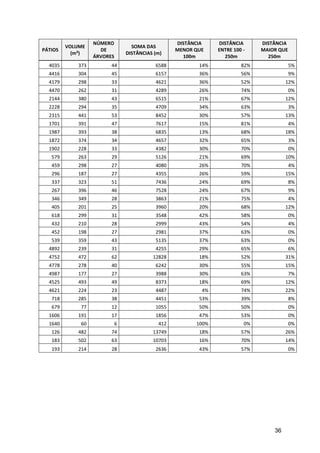 36
PÁTIOS
VOLUME
(m³)
NÚMERO
DE
ÁRVORES
SOMA DAS
DISTÂNCIAS (m)
DISTÂNCIA
MENOR QUE
100m
DISTÂNCIA
ENTRE 100 -
250m
DISTÂNCIA
MAIOR QUE
250m
4035 373 44 6588 14% 82% 5%
4416 304 45 6157 36% 56% 9%
4179 298 33 4621 36% 52% 12%
4470 262 31 4289 26% 74% 0%
2144 380 43 6515 21% 67% 12%
2228 294 35 4709 34% 63% 3%
2315 441 53 8452 30% 57% 13%
1701 391 47 7617 15% 81% 4%
1987 393 38 6835 13% 68% 18%
1872 374 34 4657 32% 65% 3%
1902 228 33 4382 30% 70% 0%
579 263 29 5126 21% 69% 10%
459 298 27 4080 26% 70% 4%
296 187 27 4355 26% 59% 15%
337 323 51 7436 24% 69% 8%
267 396 46 7528 24% 67% 9%
346 349 28 3863 21% 75% 4%
405 201 25 3960 20% 68% 12%
618 299 31 3548 42% 58% 0%
432 210 28 2999 43% 54% 4%
452 198 27 2981 37% 63% 0%
539 359 43 5135 37% 63% 0%
4892 239 31 4255 29% 65% 6%
4752 472 62 12828 18% 52% 31%
4778 278 40 6242 30% 55% 15%
4987 177 27 3988 30% 63% 7%
4525 493 49 8373 18% 69% 12%
4621 224 23 4487 4% 74% 22%
718 285 38 4451 53% 39% 8%
679 77 12 1055 50% 50% 0%
1606 191 17 1856 47% 53% 0%
1640 60 6 412 100% 0% 0%
126 482 74 13749 18% 57% 26%
183 502 63 10703 16% 70% 14%
193 214 28 2636 43% 57% 0%
 
