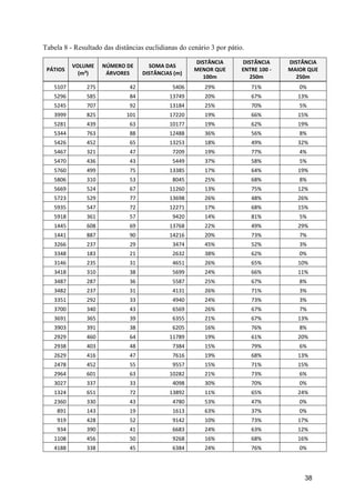 38
Tabela 8 - Resultado das distâncias euclidianas do cenário 3 por pátio.
PÁTIOS
VOLUME
(m³)
NÚMERO DE
ÁRVORES
SOMA DAS
DISTÂNCIAS (m)
DISTÂNCIA
MENOR QUE
100m
DISTÂNCIA
ENTRE 100 -
250m
DISTÂNCIA
MAIOR QUE
250m
5107 275 42 5406 29% 71% 0%
5296 585 84 13749 20% 67% 13%
5245 707 92 13184 25% 70% 5%
3999 825 101 17220 19% 66% 15%
5281 439 63 10177 19% 62% 19%
5344 763 88 12488 36% 56% 8%
5426 452 65 13253 18% 49% 32%
5467 321 47 7209 19% 77% 4%
5470 436 43 5449 37% 58% 5%
5760 499 75 13385 17% 64% 19%
5806 310 53 8045 25% 68% 8%
5669 524 67 11260 13% 75% 12%
5723 529 77 13698 26% 48% 26%
5935 547 72 12271 17% 68% 15%
5918 361 57 9420 14% 81% 5%
1445 608 69 13768 22% 49% 29%
1441 887 90 14216 20% 73% 7%
3266 237 29 3474 45% 52% 3%
3348 183 21 2632 38% 62% 0%
3146 235 31 4651 26% 65% 10%
3418 310 38 5699 24% 66% 11%
3487 287 36 5587 25% 67% 8%
3482 237 31 4131 26% 71% 3%
3351 292 33 4940 24% 73% 3%
3700 340 43 6569 26% 67% 7%
3691 365 39 6355 21% 67% 13%
3903 391 38 6205 16% 76% 8%
2929 460 64 11789 19% 61% 20%
2938 403 48 7384 15% 79% 6%
2629 416 47 7616 19% 68% 13%
2478 452 55 9557 15% 71% 15%
2964 601 63 10282 21% 73% 6%
3027 337 33 4098 30% 70% 0%
1324 651 72 13892 11% 65% 24%
2360 330 43 4780 53% 47% 0%
891 143 19 1613 63% 37% 0%
919 428 52 9142 10% 73% 17%
934 390 41 6683 24% 63% 12%
1108 456 50 9268 16% 68% 16%
4188 338 45 6384 24% 76% 0%
 