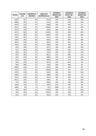 39
PÁTIOS
VOLUME
(m³)
NÚMERO DE
ÁRVORES
SOMA DAS
DISTÂNCIAS (m)
DISTÂNCIA
MENOR QUE
100m
DISTÂNCIA
ENTRE 100 -
250m
DISTÂNCIA
MAIOR QUE
250m
4307 457 45 8110 20% 64% 16%
4089 325 52 7112 35% 54% 12%
4035 373 44 6588 14% 82% 5%
4417 543 73 13440 15% 62% 23%
4179 295 32 4359 38% 53% 9%
2173 630 68 13203 15% 62% 24%
2315 484 63 11607 25% 46% 29%
1701 391 47 7617 15% 81% 4%
1987 393 38 6835 13% 68% 18%
1872 374 34 4657 32% 65% 3%
1902 228 33 4382 30% 70% 0%
629 348 37 6272 19% 68% 14%
413 568 49 9904 10% 59% 31%
296 187 27 4355 26% 59% 15%
337 399 57 8912 21% 68% 11%
267 418 49 8485 22% 63% 14%
422 295 36 6829 19% 61% 19%
462 376 54 8572 15% 81% 4%
560 490 53 7505 28% 68% 4%
4892 239 31 4255 29% 65% 6%
4752 472 62 12828 18% 52% 31%
4778 278 40 6242 30% 55% 15%
4987 177 27 3988 30% 63% 7%
4525 493 49 8373 18% 69% 12%
4621 224 23 4487 4% 74% 22%
712 362 50 8393 32% 44% 24%
1606 191 17 1856 47% 53% 0%
1640 60 6 412 100% 0% 0%
126 482 74 13749 18% 57% 26%
183 502 63 10703 16% 70% 14%
193 214 28 2636 43% 57% 0%
 
