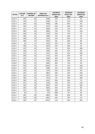 42
PÁTIOS
VOLUME
(m³)
NÚMERO DE
ÁRVORES
SOMA DAS
DISTÂNCIAS (m)
DISTÂNCIA
MENOR QUE
100m
DISTÂNCIA
ENTRE 100 -
250m
DISTÂNCIA
MAIOR QUE
250m
S125-2 287 40 6346 23% 73% 5%
S123-2 318 37 6530 5% 81% 14%
S125-3 320 40 5968 18% 83% 0%
S134-1 383 42 6273 24% 64% 12%
S135-1 251 31 4990 23% 71% 6%
S135-2 480 58 9806 14% 72% 14%
S112-2 344 49 7020 21% 72% 7%
S113-1 208 24 3486 17% 83% 0%
S112-4 348 32 5343 16% 81% 3%
S112-3 486 53 9543 8% 85% 8%
S118-5 92 11 1433 27% 73% 0%
S114-1 300 25 4054 12% 84% 4%
S115-1 347 35 7455 9% 43% 49%
S110-2 188 27 3446 33% 67% 0%
S110-1 210 21 3271 33% 57% 10%
S112-1 309 42 5172 31% 69% 0%
S111-1 225 31 4284 32% 61% 6%
S114-2 229 27 4162 26% 70% 4%
S118-4 343 35 4985 26% 74% 0%
S118-3 564 67 12481 9% 73% 18%
S118-2 241 40 5806 37% 40% 23%
S121-1 140 29 2279 35% 65% 0%
S119-1 397 52 9867 23% 52% 25%
S120-1 156 23 3527 17% 70% 13%
S119-2 284 39 7615 3% 69% 28%
S119-3 189 29 4515 28% 66% 7%
S122-1 427 43 7070 16% 72% 12%
S122-2 263 28 6033 11% 54% 36%
S121-2 285 38 4683 45% 47% 8%
S132-1 191 17 1995 18% 82% 0%
S133-1 60 6 453 100% 0% 0%
S116-1 387 59 8901 29% 63% 8%
S117-1 268 38 6401 16% 79% 5%
S118-1 504 63 12474 11% 65% 24%
 