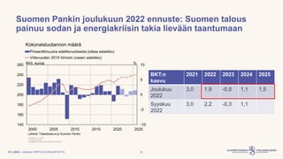 | Julkinen | SP/FIVA-EI RAJOITETTU
Suomen Pankin joulukuun 2022 ennuste: Suomen talous
painuu sodan ja energiakriisin taki...