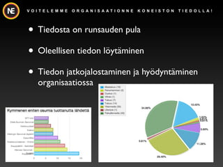 V O I T E L E M M E   O R G A N I S A AT I O N N E   K O N E I S TO N   T I E D O L L A !




? Tiedosta on runsauden pula
? Oleellisen tiedon l?yt?minen
? Tiedon jatkojalostaminen ja hy?dynt?minen
     organisaatiossa
 