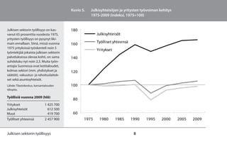 Kuvio 5.   Julkisyhteisöjen ja yritysten työvoiman kehitys
                                                    1975-2009 (indeksi, 1975=100)


Julkisen sektorin työllisyys on kas-     180
vanut 65 prosenttia vuodesta 1975,                     Julkisyhteisöt
yritysten työllisyys on pysynyt liki-
main ennallaan. Siinä, missä vuonna                    Työlliset yhteensä
                                         160
1975 yrityksissä työskenteli noin 5
                                                       Yritykset
työntekijää jokaista julkisen sektorin
palveluksessa olevaa kohti, on sama      140
suhdeluku nyt noin 2,3. Muita työn-
antajia Suomessa ovat kotitaloudet,
kolmas sektori (mm. yhdistykset ja       120
säätiöt), vakuutus- ja rahoituslaitok-
set sekä asuntoyhteisöt.
Lähde: Tilastokeskus, kansantalouden     100
tilinpito.

Työllisiä vuonna 2009 (hlö)
                                          80
Yritykset                   1 425 700
Julkisyhteisöt                612 500
Muut                          419 700     60
Työlliset yhteensä          2 457 900           1975    1980       1985     1990    1995     2000     2005   2009


Julkisen sektorin työllisyys                                                 8
 