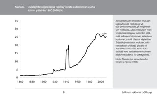 Kuvio 6.   Julkisyhteisöjen osuus työllisyydestä autonomian ajalta
           tähän päivään 1860-2010 (%)


35                                                                              Kansantalouden tilinpidon mukaan
                                                                                julkisyhteisöt työllistävät yli
                                                                                600 000 suomalaista, yli neljännek-
30                                                                              sen työllisistä. Julkisyhteisöjen työn-
                                                                       25,3 %   tekijämäärä riippuu kuitenkin siitä,
25                                                                              mitä julkiseen toimintaan katsotaan
                                                                                kuuluvan ja mitä tilastoa käytetään
                                                                                Työssäkäyntitilaston mukaan julki-
20                                                                              nen sektori työllistää pitkälti yli
                                                                                700 000 suomalaista. Tämä luku
                                                                                sisältää mm. valtioenemmistöisten
15
                                                                                osakeyhtiöiden n. 70 000 työllistä.
                                                                                Lähde: Tilastokeskus, kansantalouden
10                                                                              tilinpito ja Hjerppe (1988).


 5

 0
  1860     1880     1900      1920     1940      1960     1980       2000


                                       9                                              Julkisen sektorin työllisyys
 