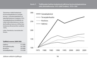 Kuvio 7.   Työllisyyden kehitys keskeisissä julkisissa hyvinvointipalveluissa
                                                    sekä yleishallinnossa 1975-2009 (indeksi, 1975=100)


Työvoiman määrä keskeisissä              300
hyvinvointipalveluissa (sosiaali-,                     Sosiaalipalvelut
terveys,- ja koulutuspalvelut) on
                                                       Terveydenhuolto
kaksinkertaistunut vuodesta 1975.
Sosiaalipalveluissa henkilöstö on                      Koulutus
miltei kolminkertaistunut, tervey-       250
denhuollossa kasvua on 80 ja kou-                      Hallinto
lutuksessa 60 prosenttia vuodesta
1975).
Lähde: Tilastokeskus, kansantalouden     200
tilinpito.




                                         150
Työllisiä vuonna 2009 (hlö)

Hallinto                       173 900
Terveydenhuolto                142 300
Koulutus                       130 400   100
Sosiaalipalvelut               116 200          1975     1980     1985     1990      1995     2000     2005     2009


Julkisen sektorin työllisyys                                                10
 