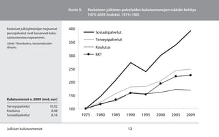 Kuvio 9.   Keskeisten julkisten palveluiden kulutusmenojen määrän kehitys
                                                     1975-2009 (indeksi, 1975=100)


Keskeiset julkisyhteisöjen tarjoamat      400
peruspalvelut ovat kasvaneet koko-                       Sosiaalipalvelut
naistuotantoa nopeammin.
                                                         Terveyspalvelut
Lähde: Tilastokeskus, kansantalouden      350
tilinpito.                                               Koulutus

                                          300            BKT


                                          250


                                          200


                                          150
Kulutusmenot v. 2009 (mrd. eur)

Terveyspalvelut                   10,92
Koulutus                           8,48   100
Sosiaalipalvelut                   8,16          1975    1980       1985    1990   1995     2000     2005    2009


Julkiset kulutusmenot                                                       12
 