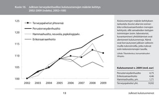 Kuvio 10. Julkisen terveydenhuollon kulutusmenojen määrän kehitys
          2002-2009 (indeksi, 2002=100)


125                                                                        Kulutusmenojen määrän kehityksen
             Terveyspalvelut yhteensä                                      tarkastelu (kuvio) aliarvioi esimer-
                                                                           kiksi erikoissairaanhoidon menojen
             Perusterveydenhuolto
                                                                           kehitystä, sillä sairaaloiden tiettyjen
120                                                                        toimintojen (esim. laboratoriot,
             Hammashuolto, neuvola, psykologipalv.
                                                                           kuvantaminen) yhtiöittämiset ovat
             Erikoissairaanhoito                                           alentaneet kulutusmenoja. Nämä
115                                                                        ovat korvautuneet julkisen sektorin
                                                                           muilla tulonsiirroilla, jotka tulevat
                                                                           esiin kokonaismenojen tasolla.
                                                                           Lähde: Tilastokeskus, kansantalouden
110                                                                        tilinpito.




105                                                                        Kulutusmenot v. 2009 (mrd. eur)

                                                                           Perusterveydenhuolto               4,75
                                                                           Erikoissairaanhoito                4,46
100                                                                        Hammashuolto, ym.                  1,71
      2002     2003    2004        2005        2006   2007   2008   2009   Terveyspalvelut yht.             10,92


                                          13                                           Julkiset kulutusmenot
 