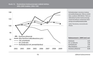 Kuvio 12. Koulutuksen kulutusmenojen määrän kehitys
          2002-2009 (indeksi, 2002=100)


108                                                                     Korkeakoulujen menoissa mukana
                                                                        ammattikorkeakoulut. Niitä on yhtiöi-
                                                                        tetty vuodesta 2004 lähtien. Tämä on
                                                                        vähentänyt kuntien kulutusmenoja,
104                                                                     mutta kasvattanut vastaavasti tulon-
                                                                        siirtoja ammattikorkeakouluille.
                                                                        Lähde: Tilastokeskus, kansantalouden
100                                                                     tilinpito.




 96

             Koulutus yhteensä
             Muu koulutus (aikuiskoulutus, ym.)                         Kulutusmenot v. 2009 (mrd. eur)
 92
             Ylä- ja keskiaste                                          Keskiaste                          4,05
             Esi- ja ala-aste                                           Esi- ja alakoulu                   2,06
             Korkeakoulut (ml. ammattikorkea)                           Korkeakoulut                       1,85
 88                                                                     Muu koulutus                       0,52
      2002    2003     2004     2005        2006   2007   2008   2009   Koulutus yhteensä                  8,48


                                       15                                           Julkiset kulutusmenot
 