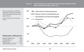 Kuvio 13. Julkisten kulttuuri- ja liikuntapalveluiden kulutusmenojen määrän
                                                    kehitys 2002-2009 (indeksi, 2002=100)


Kasvava osa kulttuuri- ja liikunta-       108           Taide, kulttuuri, liikunta yhteensä
palveluiden tarjonnasta hoidetaan
voittoa tavoittelemattomien yhtei-                      Museot, teatterit, työväenopistot ym.
söjen toimesta.
                                                        Urheiluhallit ja -kentät, liikuntapaikat
Lähde: Tilastokeskus, kansantalouden      104
tilinpito.                                              Kirjastot ym.



                                          100



                                           96
Kulutusmenot v. 2009 (mrd. eur)

Museot, teatterit, ym.             0,68
Urheiluhallit, ym.                 0,45
Kirjastot, ym.                     0,17    92
Taide, kulttuuri, ym. yht.         1,29          2002     2003      2004     2005      2006        2007   2008   2009


Julkiset kulutusmenot                                                          16
 