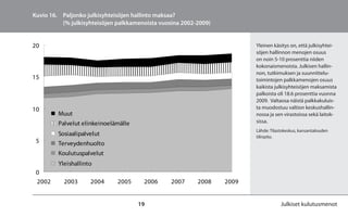 Kuvio 16. Paljonko julkisyhteisöjen hallinto maksaa?
          (% julkisyhteisöjen palkkamenoista vuosina 2002-2009)


20                                                                       Yleinen käsitys on, että julkisyhtei-
                                                                         söjen hallinnon menojen osuus
                                                                         on noin 5-10 prosenttia niiden
                                                                         kokonaismenoista. Julkisen hallin-
                                                                         non, tutkimuksen ja suunnittelu-
15                                                                       toimintojen palkkamenojen osuus
                                                                         kaikista julkisyhteisöjen maksamista
                                                                         palkoista oli 18.6 prosenttia vuonna
                                                                         2009. Valtaosa näistä palkkakuluis-
10                                                                       ta muodostuu valtion keskushallin-
         Muut                                                            nossa ja sen virastoissa sekä laitok-
         Palvelut elinkeinoelämälle                                      sissa.
                                                                         Lähde: Tilastokeskus, kansantalouden
         Sosiaalipalvelut                                                tilinpito.
 5       Terveydenhuolto
         Koulutuspalvelut
         Yleishallinto
 0
 2002      2003      2004     2005     2006      2007     2008    2009


                                      19                                             Julkiset kulutusmenot
 