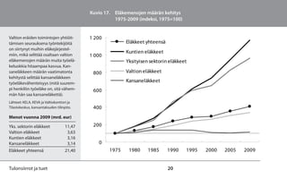 Kuvio 17. Eläkemenojen määrän kehitys
                                                      1975-2009 (indeksi, 1975=100)


Valtion eräiden toimintojen yhtiöit-        1 200
tämisen seurauksena työntekijöitä                          Eläkkeet yhteensä
on siirtynyt muihin eläkejärjestel-
                                                           Kuntien eläkkeet
miin, mikä selittää osaltaan valtion        1 000
eläkemenojen määrän muita työelä-                          Yksityisen sektorin eläkkeet
keluokkia hitaampaa kasvua. Kan-
saneläkkeen määrän vaatimatonta              800           Valtion eläkkeet
kehitystä selittää kansaneläkkeen
työeläkevähenteisyys (mitä suurem-
                                                           Kansaneläkkeet
pi henkilön työeläke on, sitä vähem-         600
män hän saa kansaneläkettä).
Lähteet: KELA, KEVA ja Valtiokonttori ja
Tilastokeskus, kansantalouden tilinpito.     400
Menot vuonna 2009 (mrd. eur)

Yks. sektorin eläkkeet              11,47    200
Valtion eläkkeet                     3,63
Kuntien eläkkeet                     3,16
Kansaneläkkeet                       3,14      0
Eläkkeet yhteensä                   21,40           1975    1980     1985      1990   1995   2000   2005   2009


Tulonsiirrot ja tuet                                                           20
 
