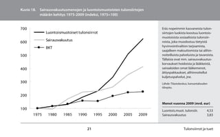 Kuvio 18. Sairausvakuutusmenojen ja luontoismuotoisten tulonsiirtojen
          määrän kehitys 1975-2009 (indeksi, 1975=100)


700                                                                      Eräs nopeimmin kasvaneista tulon-
              Luontoismuotoiset tulonsiirrot                             siirtojen luokista koostuu luontois-
                                                                         muotoisista sosiaalisista tulonsiir-
              Sairausvakuutus
600                                                                      roista, joka muodostuu tietyistä
                                                                         hyvinvointivaltion tarjoamista,
              BKT
                                                                         saajalleen maksuttomista tai alihin-
500                                                                      noiteilluista palveluista ja tavaroista.
                                                                         Tällaisia ovat mm. sairausvakuutus-
                                                                         korvaukset hoidoista ja lääkkeistä,
400                                                                      sairaaloiden omat lääkemenot,
                                                                         äitiyspakkaukset, alihinnoitellut
                                                                         kuljetuspalvelut, jne.
300                                                                      Lähde: Tilastokeskus, kansantalouden
                                                                         tilinpito.

200
                                                                         Menot vuonna 2009 (mrd. eur)
100                                                                      Luontois.muot. tulonsiir.          4,53
       1975    1980     1985    1990        1995   2000   2005    2009   Sairausvakuutus                    3,83


                                       21                                                 Tulonsiirrot ja tuet
 