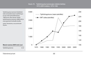 Kuvio 19. Työttömyysturvamenojen määrän kehitys
                                                    1975-2009 (indeksi, 1975=100)


Työttömyysturvamenot käsittävät           4 000                                                             240
sekä ansiosidonnaisen työttömyys-                        Työttömyysturva (vasen asteikko)
turvan että työmarkkinatuen.
1990-luvun alun laman myötä
                                                                                                            220
                                                         BKT (oikea asteikko)
työttömyysturvamenot räjähtivät ja
ovat pysyneet korkealla tasolla.
                                          3 000
                                                                                                            200
Lähde: Tilastokeskus, kansantalouden
tilinpito.
                                                                                                            180
                                          2 000
                                                                                                            160

                                                                                                            140
                                          1 000

                                                                                                            120

Menot vuonna 2009 (mrd. eur)                 0                                                              100
Työttömyysturva                    3,12           1975   1980   1985    1990    1995   2000   2005   2009


Tulonsiirrot ja tuet                                                       22
 