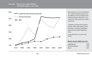 Kuvio 20. Perusturvan määrän kehitys
          1975-2009 (indeksi, 1975=100)


600                                                                       Muut perusturvan menot käsittävät
              Lapsilisät, opintotuki, asumistuki                          mm. sotilasvammakorvaukset, per-
                                                                          he-eläkkeet, rintamasotilasetuudet,
              Toimeentulotuki                                             sotilasavustukset, elatustuen, vam-
500                                                                       maisturvan sekä maahanmuuttajien
              BKT
                                                                          erityistuen.


400                                                                       Lapsilisien voimakas kasvu johtuu
                                                                          vuoden 1995 uudistuksesta, jossa
                                                                          luovuttiin verotuksen lapsivähen-
                                                                          nyksestä ja korotettiin lapsilisien
300                                                                       tasoa.
                                                                          Lähde: Tilastokeskus, kansantalouden
                                                                          tilinpito.

200
                                                                          Menot vuonna 2009 (mrd. eur)

                                                                          Lapsilisät ym.                     2,66
100                                                                       Toimeentulotuki                    0,59
       1975    1980      1985     1990        1995   2000   2005   2009   Muut                               0,91


                                         23                                               Tulonsiirrot ja tuet
 