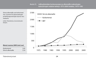 Kuvio 21. Julkisyhteisöjen korkomenojen ja ulkomaille maksettujen
                                                    tulonsiirtojen määrän kehitys 1975-2009 (indeksi, 1975=100)


Siirrot ulkomaille ovat kohonneet         2 500
mm. Suomen EU-jäsenmaksujen                               Siirrot ulkomaille
ja kehitysapumenojen kasvun seu-
rauksena.                                                 Korkomenot
                                          2 000
Lähde: Tilastokeskus, kansantalouden                      BKT
tilinpito.


                                          1 500



                                          1 000


                                           500

Menot vuonna 2009 (mrd. eur)

Korkomenot                         2,42       0
Siirrot ulkomaille                 2,16           1975     1980    1985        1990   1995   2000    2005    2009


Tulonsiirrot ja tuet                                                           24
 