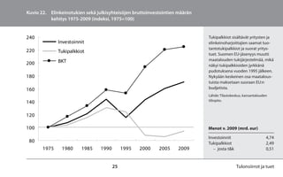 Kuvio 22. Elinkeinotukien sekä julkisyhteisöjen bruttoinvestointien määrän
          kehitys 1975-2009 (indeksi, 1975=100)


240                                                                          Tukipalkkiot sisältävät yritysten ja
              Investoinnit                                                   elinkeinoharjoittajien saamat tuo-
                                                                             tantotukipalkkiot ja suorat yritys-
220           Tukipalkkiot
                                                                             tuet. Suomen EU-jäsenyys muutti
              BKT                                                            maatalouden tukijärjestelmää, mikä
200                                                                          näkyi tukipalkkioiden jyrkkänä
                                                                             pudotuksena vuoden 1995 jälkeen.
180                                                                          Nykyään keskeinen osa maatalous-
                                                                             tuista maksetaan suoraan EU:n
160                                                                          budjetista.
                                                                             Lähde: Tilastokeskus, kansantalouden
                                                                             tilinpito.
140

120

100                                                                          Menot v. 2009 (mrd. eur)

                                                                             Investoinnit                       4,74
 80                                                                          Tukipalkkiot                       2,49
       1975    1980     1985     1990        1995   2000   2005    2009         – josta t&k                     0,51


                                        25                                                    Tulonsiirrot ja tuet
 