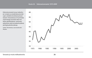 Kuvio 23. Kokonaisveroaste 1975-2009



Kokonaisveroaste kuvaa maksettu-       48
jen verojen ja sosiaalivakuutusmak-
sujen suhdetta bruttokansantuot-
teeseen. Veroasteessa ei huomioida     46
myönnettyjä verotukia eikä mm.
lasten päivähoidosta, vanhusten        44
palveluista sekä terveydenhuollosta                                                                43,1 %
perittyjä palvelumaksuja.
Lähde: Tilastokeskus, kansantalouden
                                       42
tilinpito.

                                       40

                                       38

                                       36

                                       34
                                            1975   1980     1985     1990     1995   2000   2005


Veroaste ja muita indikaattoreita                                     26
 