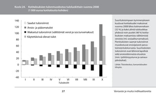 Kuvio 24. Kotitalouksien tulonmuodostus tuloluokittain vuonna 2008
          (1 000 euroa kotitaloutta kohden)


140                                                                            Suurituloisimpaan kymmenykseen
            Saadut tulonsiirrot                                                kuuluvat kotitaloudet maksoivat
120                                                                            vuonna 2008 lähes kolmanneksen
            Ansio- ja pääomatulot
                                                                               (32 %) ja kaksi ylintä tuloluokkaa
100         Maksetut tulonsiirrot (välittömät verot ja sos.turvamaksut)        yhdessä noin puolet (48 %) kotita-
                                                                               louksien maksamista välittömistä
            Käytettävissä olevat tulot
 80                                                                            veroista (ml. sosiaaliturvamaksut).
                                                                               Pienituloisten saamat tulonsiirrot
 60                                                                            muodostuvat ensisijaisesti perus-
                                                                               toimeentuloturvasta. Suurituloisten
 40                                                                            tulonsiirrot ovat lähinnä lapsilisiä
                                                                               sekä ansiosidonnaisia etuuksia
                                                                               (mm. työttömyysturva ja sairaus-
 20
                                                                               päivärahat).
  0                                                                            Lähde: Tilastokeskus, kansantalouden
                                                                               tilinpito.
-20

-40
        I        II     III       IV     V        VI    VII   VIII    IX   X
                                         Tulodesiilit


                                             27                                Veroaste ja muita indikaattoreita
 