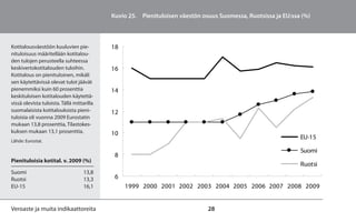 Kuvio 25. Pienituloisen väestön osuus Suomessa, Ruotsissa ja EU:ssa (%)



Kotitalousväestöön kuuluvien pie-           18
nituloisuus määritellään kotitalou-
den tulojen perusteella suhteessa
keskivertokotitalouden tuloihin.            16
Kotitalous on pienituloinen, mikäli
sen käytettävissä olevat tulot jäävät
pienemmiksi kuin 60 prosenttia              14
keskituloisen kotitalouden käytettä-
vissä olevista tuloista. Tällä mittarilla
suomalaisista kotitalouksista pieni-        12
tuloisia oli vuonna 2009 Eurostatin
mukaan 13,8 prosenttia, Tilastokes-
kuksen mukaan 13,1 prosenttia.              10
                                                                                                               EU-15
Lähde: Eurostat.

                                                                                                               Suomi
                                             8
Pienituloisia kotital. v. 2009 (%)
                                                                                                               Ruotsi
Suomi                               13,8
Ruotsi                              13,3     6
EU-15                               16,1         1999 2000 2001 2002 2003 2004 2005 2006 2007 2008 2009


Veroaste ja muita indikaattoreita                                             28
 