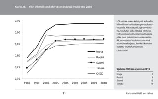 Kuvio 28. YK:n inhimillisen kehityksen indeksi (HDI) 1980-2010



0,95                                                                       HDI mittaa maan kehitystä kolmella
                                                                           inhimillisen kehityksen perusulottu-
                                                                           vuudella. Ne ovat pitkä ja terve elä-
                                                                           mä, koulutus sekä riittävä elintaso.
0,90                                                                       HDI koostuu kolmesta muuttujasta,
                                                                           jotka ovat odotettavissa oleva elin-
                                                                           ikä, saavutettu koulutustaso sekä
0,85                                                                       ostovoimakorjattu, henkeä kohden
                                                                           laskettu bruttokansantulo.
                                                                           Lähde: UNDP.
                                                                 Norja
0,80
                                                                 Ruotsi
                                                                 Suomi
0,75                                                             Tanska    Sijaluku HDI:ssä vuonna 2010
                                                                 OECD      Norja                              1
                                                                           Ruotsi                             9
0,70
                                                                           Suomi                             16
       1980   1990    2000    2005    2006   2007    2008    2009   2010   Tanska                            19


                                      31                                            Kansainvälistä vertailua
 