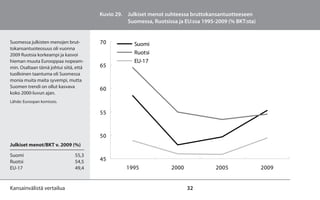 Kuvio 29. Julkiset menot suhteessa bruttokansantuotteeseen
                                                  Suomessa, Ruotsissa ja EU:ssa 1995-2009 (% BKT:sta)


Suomessa julkisten menojen brut-        70           Suomi
tokansantuoteosuus oli vuonna
2009 Ruotsia korkeampi ja kasvoi                     Ruotsi
hieman muuta Eurooppaa nopeam-                       EU-17
min. Osaltaan tämä johtui siitä, että   65
tuolloinen taantuma oli Suomessa
monia muita maita syvempi, mutta
Suomen trendi on ollut kasvava          60
koko 2000-luvun ajan.
Lähde: Euroopan komissio.

                                        55


                                        50
Julkiset menot/BKT v. 2009 (%)

Suomi                           55,3
Ruotsi                          54,5    45
EU-17                           49,4              1995              2000             2005               2009


Kansainvälistä vertailua                                                   32
 