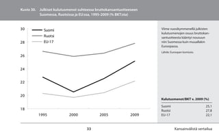 Kuvio 30. Julkiset kulutusmenot suhteessa bruttokansantuotteeseen
          Suomessa, Ruotsissa ja EU:ssa, 1995-2009 (% BKT:sta)


30          Suomi                                                   Viime vuosikymmenellä julkisten
                                                                    kulutusmenojen osuus bruttokan-
            Ruotsi                                                  santuotteesta kääntyi nousuun
28          EU-17                                                   niin Suomessa kuin muuallakin
                                                                    Euroopassa.
                                                                    Lähde: Euroopan komissio.
26


24


22


20
                                                                    Kulutusmenot/BKT v. 2009 (%)

                                                                    Suomi                        25,1
18                                                                  Ruotsi                       27,8
         1995              2000            2005             2009    EU-17                        22,1


                                    33                                        Kansainvälistä vertailua
 