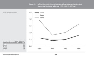 Kuvio 31. Julkiset investointimenot suhteessa bruttokansantuotteeseen
                                             Suomessa, Ruotsissa ja EU:ssa, 1995-2009 (% BKT:sta)


Lähde: Euroopan komissio.          4,5          Suomi
                                                Ruotsi
                                                EU-17
                                   4,0



                                   3,5



                                   3,0


                                   2,5
Investointimenot/BKT v. 2009 (%)

Suomi                        2,8
Ruotsi                       3,6   2,0
EU-17                        2,8             1995             2000              2005             2009


Kansainvälistä vertailua                                             34
 
