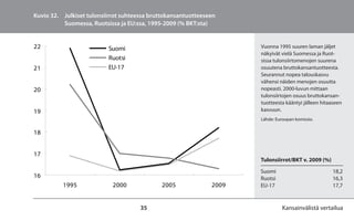 Kuvio 32. Julkiset tulonsiirrot suhteessa bruttokansantuotteeseen
          Suomessa, Ruotsissa ja EU:ssa, 1995-2009 (% BKT:sta)


22                        Suomi                                       Vuonna 1995 suuren laman jäljet
                                                                      näkyivät vielä Suomessa ja Ruot-
                          Ruotsi                                      sissa tulonsiirtomenojen suurena
21                        EU-17                                       osuutena bruttokansantuotteesta.
                                                                      Seurannut nopea talouskasvu
                                                                      vähensi näiden menojen osuutta
20                                                                    nopeasti. 2000-luvun mittaan
                                                                      tulonsiirtojen osuus bruttokansan-
                                                                      tuotteesta kääntyi jälleen hitaaseen
19                                                                    kasvuun.
                                                                      Lähde: Euroopan komissio.

18


17
                                                                      Tulonsiirrot/BKT v. 2009 (%)

                                                                      Suomi                          18,2
16                                                                    Ruotsi                         16,3
          1995              2000             2005              2009   EU-17                          17,7


                                      35                                        Kansainvälistä vertailua
 