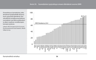 Kuvio 33. Suomalaisten tyytyväisyys omaan elämäänsä vuonna 2009



Prosenttiosuus kansalaisista, jotka          100
ilmoittivat kyselyhetkellä olevansa
hyvin tyytyväisiä elämäänsä. Kan-                                                                          85.9
sainvälisissä onnellisuusvertailuissa         80
suomalaiset ovat lähes poikkeukset-
ta olleet maailman onnellisimpien
                                                   OECD keskiarvo, 63.4
kansojen joukossa.
                                              60
Lähteet: OECD Factbook 2010: Economic,
Environmental and Social Statistics /World
Gallup Survey.
                                              40


                                              20


                                               0




                                                     Luxemburg
                                                         Meksiko
                                                                 Viro




                                                               Chile




                                                             Islanti


                                                             Irlanti
                                                               Italia

                                                           Brasilia




                                                              Israel
                                                            Venäjä

                                                            Turkki

                                                              Puola




                                                              Saksa
                                                             Tsekki




                                                    Iso-Britannia



                                                          Itävalta
                                                        Australia
                                                             Belgia
                                                               Kiina
                                                                Intia
                                                            Unkari

                                                       Indonesia

                                                         Slovakia

                                                   Etelä-Afrikka
                                                        Portugali
                                                     Etelä-Korea
                                                         Slovenia
                                                            Japani
                                                           Kreikka
                                                          Espanja

                                                            Ranska




                                                   Uusi-Seelanti
                                                            Sveitsi
                                                           Kanada
                                                             Ruotsi
                                                              Norja
                                                             Suomi
                                                            Tanska
                                                          Hollanti
                                                     Yhdysvallat
Kansainvälistä vertailua                                                     36
 