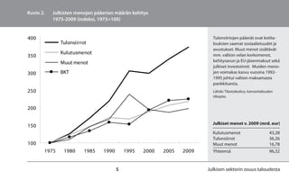 Kuvio 2.   Julkisten menojen pääerien määrän kehitys
           1975-2009 (indeksi, 1975=100)


400                                                                      Tulonsiirtojen pääerät ovat kotita-
              Tulonsiirrot                                               louksien saamat sosiaalietuudet ja
                                                                         avustukset. Muut menot sisältävät
              Kulutusmenot                                               mm. valtion velan korkomenot,
350
              Muut menot                                                 kehitysavun ja EU-jäsenmaksut sekä
                                                                         julkiset investoinnit. Muiden meno-
300           BKT                                                        jen voimakas kasvu vuosina 1992-
                                                                         1995 johtui valtion maksamasta
                                                                         pankkituesta.
250                                                                      Lähde: Tilastokeskus, kansantalouden
                                                                         tilinpito.


200

                                                                         Julkiset menot v. 2009 (mrd. eur)
150
                                                                         Kulutusmenot                     43,28
                                                                         Tulonsiirrot                     36,26
100                                                                      Muut menot                       16,78
       1975    1980     1985    1990       1995   2000   2005   2009     Yhteensä                         96,32


                                       5                               Julkisen sektorin osuus taloudesta
 