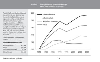 Kuvio 3.   Julkisyhteisöjen työvoiman kehitys
                                                    1975-2009 (indeksi, 1975=100)


Paikallishallintoon kuuluvat kunnat,     200
kuntayhtymät sekä lääni- ja maa-                       Paikallishallinto
kuntahallinto. Sosiaaliturvarahas-
                                                       Julkisyhteisöt
toja ovat mm. Kansaneläkelaitos,
työeläkelaitokset sekä työttö-           180
                                                       Sosiaaliturvarahastot
myyskassat. Valtion henkilöstön
määrän alentumista 1990-luvun                          Valtio
alun jälkeen selittävät mm. tiettyjen
                                         160
toimintojen yhtiöittämiset (esim.
Posti, Tele, VR). Vastaavia yhtiöittä-
misiä on tapahtunut runsaasti myös
kunnissa.                                140
Lähde: Tilastokeskus, kansantalouden
tilinpito.

Työllisiä vuonna 2009 (hlö)              120
Paikallishallinto              457 800
Valtio                         144 600
Sosiaaliturvarahastot           10 100   100
Julkisyhteisöt                 612 500          1975    1980      1985     1990    1995   2000   2005   2009


Julkisen sektorin työllisyys                                                   6
 