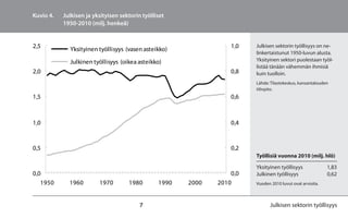 Kuvio 4.   Julkisen ja yksityisen sektorin työlliset
           1950-2010 (milj. henkeä)


2,5          Yksityinen työllisyys (vasen asteikko)                1,0   Julkisen sektorin työllisyys on ne-
                                                                         linkertaistunut 1950-luvun alusta.
             Julkinen työllisyys (oikea asteikko)                        Yksityinen sektori puolestaan työl-
                                                                         listää tänään vähemmän ihmisiä
2,0                                                                0,8   kuin tuolloin.
                                                                         Lähde: Tilastokeskus, kansantalouden
                                                                         tilinpito.
1,5                                                                0,6



1,0                                                                0,4


0,5                                                                0,2
                                                                         Työllisiä vuonna 2010 (milj. hlö)

                                                                         Yksityinen työllisyys              1,83
0,0                                                                0,0   Julkinen työllisyys                0,62
   1950      1960        1970        1980        1990   2000   2010      Vuoden 2010 luvut ovat arvioita.



                                          7                                     Julkisen sektorin työllisyys
 
