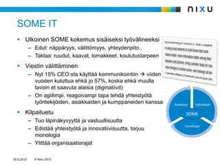 SOME IT
   Ulkoinen SOME kokemus sisäiseksi työvälineeksi
            – Edut: näppäryys, välittömyys, yhteydenpito..
            – Taklaa: ruudut, kaavat, lomakkeet, koulutustarpeen
   Viestin välittäminen
            – Nyt 15% CEO:sta käyttää kommunikointiin  viiden
              vuoden kuluttua ehkä jo 57%, koska ehkä muulla
              tavoin et saavuta alaisia (diginatiivit)
            – On agiilimpi, reagoivampi tapa tehdä yhteistyötä
              työntekijöiden, asiakkaiden ja kumppaneiden kanssa   Asiakkaat    Työntekijät

   Kilpailuetu                                                            SOME
            – Tuo läpinäkyvyyttä ja vastuullisuutta
                                                                         Toimittajat
            – Edistää yhteistyötä ja innovatiivisuutta, torjuu
              monologia
            – Ylittää organisaatiorajat

30.5.2012     © Nixu 2012
 