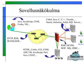 Sovellusnäkökulma
WWW
Cobol, Java, C, C++, Tuxedo,…
Oracle, Informix, Solid, SQL Server,...
RMI, DCOM,
IIOP, MQ, JDBC,...
HTML, Corba, CGI, COM,
ASP, VB, JavaScript, Perl,
Java, LDAP,...
Java, JavaScript, COM,
Corba, VB,...
HTTP, RMI,
DCOM,IIOP,...
 