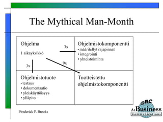 The Mythical Man-Month
Ohjelma
1 aikayksikkö
Ohjelmistotuote
• testaus
• dokumentaatio
• yleiskäyttöisyys
• ylläpito
Ohjelmistokomponentti
• määritellyt rajapinnat
• integrointi
• yhteistoiminta
Tuotteistettu
ohjelmistokomponentti
3x
3x
9x
Frederick P. Brooks
 