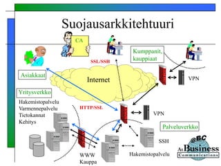 Internet
Suojausarkkitehtuuri
Hakemistopalvelu
Varmennepalvelu
Tietokannat
Kehitys
WWW
Kauppa
Hakemistopalvelu
VPN
VPN
SSH
SSL/SSH
Kumppanit,
kauppiaat
Asiakkaat
Yritysverkko
Palveluverkko
HTTP/SSL
CA
 