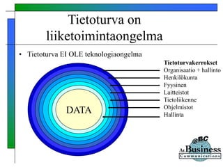 Tietoturva on
liiketoimintaongelma
• Tietoturva EI OLE teknologiaongelma
DATA
Tietoturvakerrokset
Organisaatio + hallinto
Henkilökunta
Fyysinen
Laitteistot
Tietoliikenne
Ohjelmistot
Hallinta
 