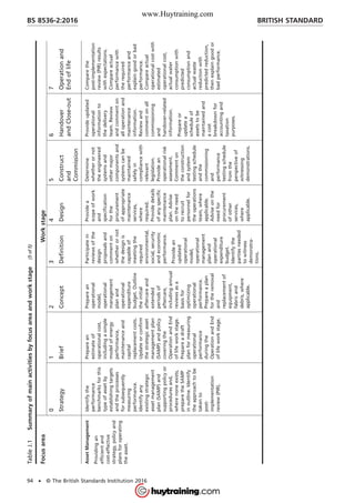 TableJ.1Summaryofmainactivitiesbyfocusareaandworkstage
FocusareaWorkstage
0
Strategy
1
Brief
2
Concept
3
Definition
4
Design
5
Construct
and
Commission
6
Handover
andClose-out
7
Operationand
Endoflife
AssetManagement
Providingan
efficientand
cost-effective
strategy,policyand
plansforoperating
theasset.
Identifythe
performance
benchmarksforthis
typeofassetby
establishingtargets
andtheprocesses
forsubsequently
measuring
performance.
Identifyany
existingstrategic
assetmanagement
plan(SAMP)and
supportingpolicyor
proceduresand,
wherenoneexists,
preparetheSAMP
inoutline.Identify
theapproachtobe
takento
post-
implementation
review(PIR).
Preparean
estimateof
operationalcost,
includingasimple
modelofenergy
performance,
maintenanceand
capital
replacementcosts.
Updateorconfirm
thestrategicasset
managementplan
(SAMP)andpolicy
coveringthe
OperationandEnd
oflifeworkstage.
Prepareadraft
planformeasuring
operational
performance
duringthe
OperationandEnd
oflifeworkstage.
Preparean
operational
model,
operational
management
planand
operational
expenditure
budget.Outline
theinitial
aftercareand
extended
periodsof
aftercare,
includingannual
reviewsasa
basisfor
optimizing
operational
performance.
Prepareaplan
fortheremoval
and
replacementof
equipment,
fabricand
debris,where
applicable.
Participatein
reviewsofthe
design
proposalsand
commenton
whetherornot
thedesignis
capableof
meetingthe
required
environmental,
social,security
andeconomic
performance.
Providean
updated
operational
model,
operational
management
planand
operational
expenditure
budget.
Identifythe
partiesneeded
towitness
demonstra-
tions.
Providea
scopeofwork
and
specification
forthe
procurement
ofappropriate
maintenance
services,
where
required.
Providedetails
ofanyspecific
maintenance
plan.Advise
ontheneed
torecruit
personnelfor
theoperations
team,where
applicable.
Adviseonthe
needfor
procurement
ofother
services,
where
applicable.
Determine
whetherornot
theengineered
systemsand
othermajor
componentsand
systemscanbe
maintained
safelyin
compliancewith
relevant
legislation.
Providean
operationalrisk
assessment.
Commenton
theconstruction
andsystem
testingschedule
andthe
commissioning
and
performance
testingschedule
fromthe
perspectiveof
witnessing
demonstrations.
Provideupdated
operational
informationto
thedelivery
team.Review
andcommenton
alloperationand
maintenance
information.
Reviewand
commentonall
commissioning
and
handover-related
information.
Prepareor
updatea
scheduleof
assetstobe
maintainedand
acost
breakdownfor
accountingand
taxation
purposes.
Comparethe
post-implementation
review(PIR)results
withexpectations.
Compareactual
performancewith
therequired
performanceand
explaingoodorbad
performance.
Compareactual
operationalcostwith
estimated
operationalcost,
actualwater
consumptionwith
predicted
consumptionand
actualwaste
reductionwith
predictedreduction,
thenexplaingoodor
badperformance.
BRITISH STANDARDBS 8536-2:2016
94 • © The British Standards Institution 2016
(5of5)
www.Huytraining.com
 