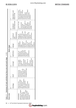 TableJ.1Summaryofmainactivitiesbyfocusareaandworkstage
FocusareaWorkstage
0
Strategy
1
Brief
2
Concept
3
Definition
4
Design
5
Construct
and
Commission
6
Handover
andClose-out
7
Operationand
Endoflife
Environment
Meetingthetargets
forenergyuse,
greenhousegas
emissions,water
consumption,waste
disposalandother
environmental
indicators.
Determinethe
targetsforenergy
use,greenhouse
gasemissions,
waterconsumption,
wastereduction
andother
environmental
indicators.
Determinethe
environmental
performance
outcomesforthe
asset.Preparean
environmental
managementplan.
Deviseaplan
forrecording
energyand
other
environmental
performance,
andthe
comparisonof
actual
performance
againstrequired
performance.
Identifyany
additional
operational
requirements
necessaryfor
achievingthe
required
energy
performance.
Undertake
model-based
design
performance
simulations
thattake
accountofthe
accuracyof
prediction
achievedin
thepastfrom
similar
simulations.
Reviewall
installation
detailsand
correctanythat
willimpact
negativelyupon
theactual
performance
relativetothe
required
performance.
Finalizetheplan
for
environmental
andenergy
metering.
Prepareaplanto
identifythe
responsibilities
andextentof
energymetering
reviews.
Recordandreview
earlyenergyusefor
comparisonwith
predictions.Review
andrecord
monitoringof
environmental
conditionstodetect
anyemerging
problems.
BRITISH STANDARDBS 8536-2:2016
90 • © The British Standards Institution 2016
(1of5)
www.Huytraining.com
 
