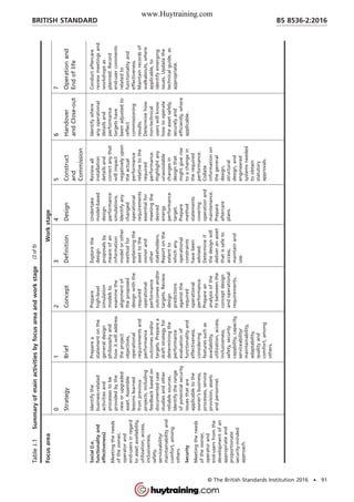 TableJ.1Summaryofmainactivitiesbyfocusareaandworkstage
FocusareaWorkstage
0
Strategy
1
Brief
2
Concept
3
Definition
4
Design
5
Construct
and
Commission
6
Handover
andClose-out
7
Operationand
Endoflife
Social(i.e.
functionalityand
effectiveness)
Meetingtheneeds
oftheowner,
operatorand
end-usersinregard
toassetavailability,
utilization,access,
inclusiveness,
safety,
serviceability/
maintainabilityand
comfort,among
others.
Security
Meetingtheneeds
oftheowner,
operatorand
end-usersfromthe
developmentofan
appropriateand
proportionate
security-minded
approach.
Identifythe
business-related
activitiesand
processestobe
providedbythe
neworupgraded
asset.Assemble
lessonslearned
fromprevious
projects,including
feedbackbasedon
documentedcase
studiesandother
reliablesources.
Identifytherange
ofpotentialsecurity
issuesthatare
applicabletothe
owner’sbusiness,
processes,service
provision,assets
andpersonnel.
Preparea
statementonthe
generaldesign
philosophyand
howitwilladdress
theproject
objectives,
operational
requirementsand
performance
outcomesand/or
targets.Preparea
draftstrategyfor
determiningthe
performance
evaluationof
functionalityand
effectiveness,
considering
featuressuchas
availability,
utilization,access,
inclusiveness,
safety,security
capability,capacity,
serviceability/
maintainability,
adaptability,
qualityand
comfort,among
others.
Prepare
high-level
simulation
modelsto
examinethe
alignmentof
theproposed
designwiththe
required
operational
performance
outcomesand/or
targets.Review
design
predictions
againstthe
required
operational
performance.
Preparean
analysisofthe
fitbetweenthe
conceptdesign
andoperational
requirements.
Explorethe
design
proposalsby
meansofan
information
modelorother
methodfor
explainingthe
assettothe
ownerand
other
stakeholders.
Reportonthe
extentto
whichany
operational
constraints
havebeen
advised.
Determineif
thedesignwill
deliveranasset
thatissafeto
access,
maintainand
use.
Undertake
model-based
design
performance
simulations.
Identifyany
changed
operational
requirements
essentialfor
meetingthe
desired
energy
performance
target.
Prepare
method
statements
covering
operationand
maintenance.
Prepare
aftercare
plans.
Reviewall
installation
detailsand
correctanythat
willimpact
negativelyupon
theactual
performance
relativetothe
required
performance.
Highlightany
unavoidable
changesin
designthat
mightgiverise
toachangein
therequired
performance.
Collate
informationon
thegeneral
design,
structural
design,and
engineered
systemsneeded
toobtain
statutory
approvals.
Identifywhere
anyoperational
detailsand
performance
targetshave
beenadjustedto
reflect
commissioning
results.
Determinehow
non-technical
userswillknow
howtooperate
theassetsafely,
securelyand
efficiently,where
applicable.
Conductaftercare
reviewmeetingsand
workshopsas
planned.Record
end-usercomments
relatedto
functionalityand
effectiveness.
Maintainrecordsof
walkabouts,where
applicable,to
identifyemerging
issues.Updatethe
technicalguide,as
appropriate.
BRITISH STANDARD BS 8536-2:2016
© The British Standards Institution 2016 • 91
(2of5)
www.Huytraining.com
 