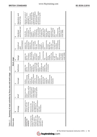TableJ.1Summaryofmainactivitiesbyfocusareaandworkstage
FocusareaWorkstage
0
Strategy
1
Brief
2
Concept
3
Definition
4
Design
5
Construct
and
Commission
6
Handover
andClose-out
7
Operationand
Endoflife
Commissioning,
Trainingand
Handover
Ensuringthatthe
projectisdelivered
andtheassetis
handedoverand
supportedtomeet
theneedsofthe
operatorand
end-users.
Appointsponsorto
overseethesoft
landingsprocess.
Determinethe
requirementsand
arrangementsfor
thedeliveryof
projectinformation
andasset
information.
Determinehow
project
informationwillbe
transferredtothe
assetinformation
model(AIM)and
owner’sdefined
enterprisesystem.
Outline
commissioning
needs,including
thosefor
engineered
systems.Prepare
aplanfor
commissioning,
trainingand
handover.
Determinethe
operational
resources
neededto
support
commissioning,
trainingand
handover.
Updatethe
planfor
commissioning,
trainingand
handover.
Identifythe
commissioning
needsforeach
systemandthe
related
standardsand
methods.
Updatethe
handoverplan,
asnecessary.
Updatethe
planfor
commission-
ing,training
andhandover.
Preparea
construction
andsystem
testing
scheduleand
a
commissioning
and
performance
testing
schedule.
Confirmthe
arrangements
forthe
transferof
asset
information
totheasset
information
model(AIM).
Updatethe
commissioning
specification.
Updatethe
commissioning
andtraining
planinliaison
withthe
commissioning
manager.
Preparea
scheduleof
pre-
commissioning
activities.
Identifyany
skillsthat
end-usersneed
tohavebefore
attending
commissioning
demonstrations.
Verifythe
commissioning
information
providedbythe
suppliers.
Preparea
schedulefor
coordinating
on-siteactivities
andwitnessing
ofbalancing,
regulatingand
performance
testing,where
applicable.
Recordall
equipmentand
systemsettings
andoutputs
from
commissioning.
Updatetheasset
information
mode(AIM).
Maintainrecordsof
walkabouts,where
applicable,to
identifyemerging
issues.Optimizethe
engineeredsystems.
Recordandfeedback
alloptimization
performance.Update
thetechnicalguide.
BRITISH STANDARD BS 8536-2:2016
© The British Standards Institution 2016 • 93
(4of5)
www.Huytraining.com
 