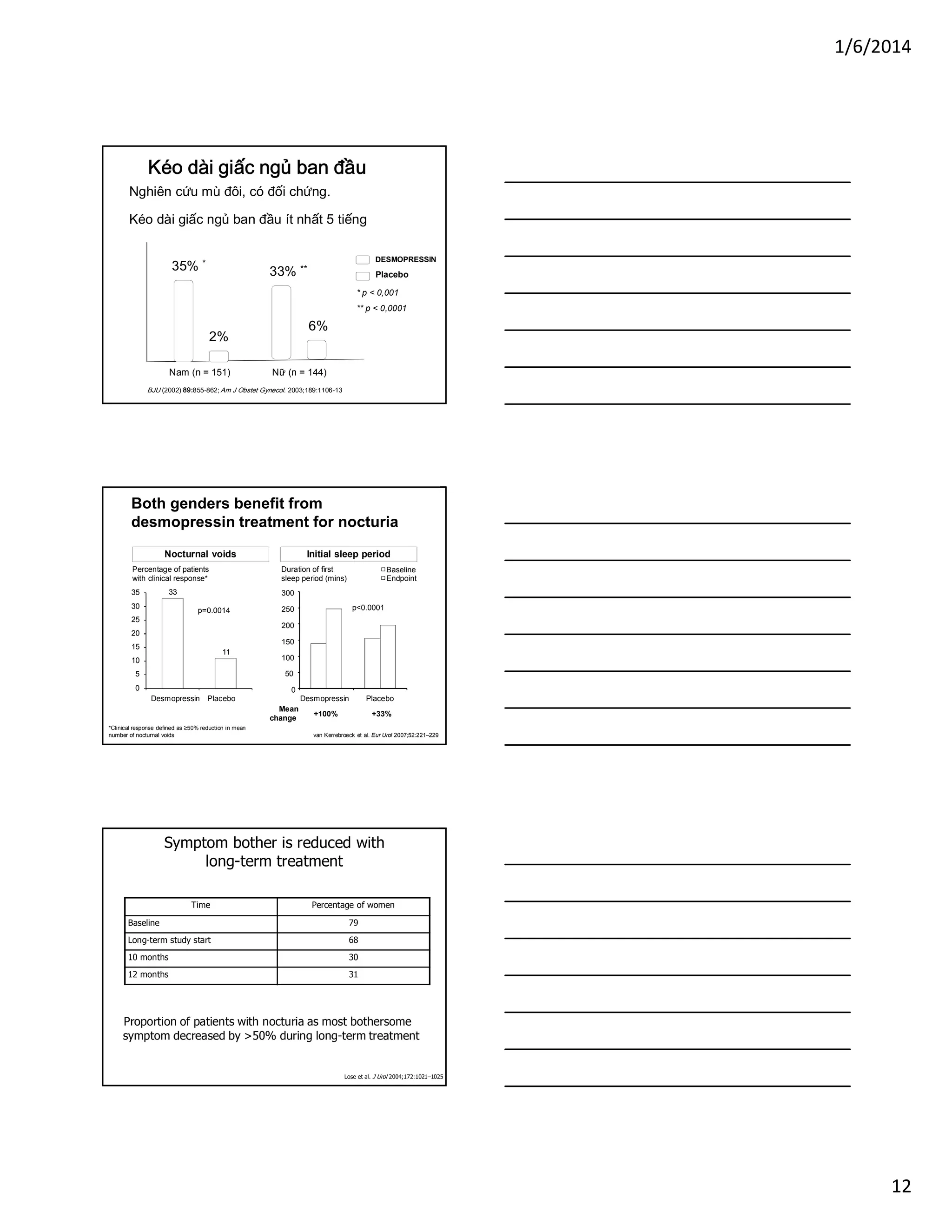 1/6/2014
12
Nghiên cứu mù đôi, có đối chứng.
Kéo dài giấc ngủ ban đầu ít nhất 5 tiếng
Kéo dài giấc ngủ ban đầu
BJU (2002) 89:855-862; Am J Obstet Gynecol. 2003;189:1106-13
Nam (n = 151) Nữ (n = 144)
35% *
2%
33% **
6%
* p < 0,001
** p < 0,0001
DESMOPRESSIN
Placebo
Both genders benefit from
desmopressin treatment for nocturia
*Clinical response defined as ≥50% reduction in mean
number of nocturnal voids van Kerrebroeck et al. Eur Urol 2007;52:221–229
+100%
Percentage of patients
with clinical response*
Nocturnal voids Initial sleep period
Duration of first
sleep period (mins)
p=0.0014 p<0.0001
33
11
0
5
10
15
20
25
30
35
Desmopressin Placebo
0
50
100
150
200
250
300
Desmopressin Placebo
Baseline
Endpoint
Mean
change
+33%
Symptom bother is reduced with
long-term treatment
Time Percentage of women
Baseline 79
Long-term study start 68
10 months 30
12 months 31
Lose et al. J Urol 2004;172:1021–1025
Proportion of patients with nocturia as most bothersome
symptom decreased by >50% during long-term treatment
 