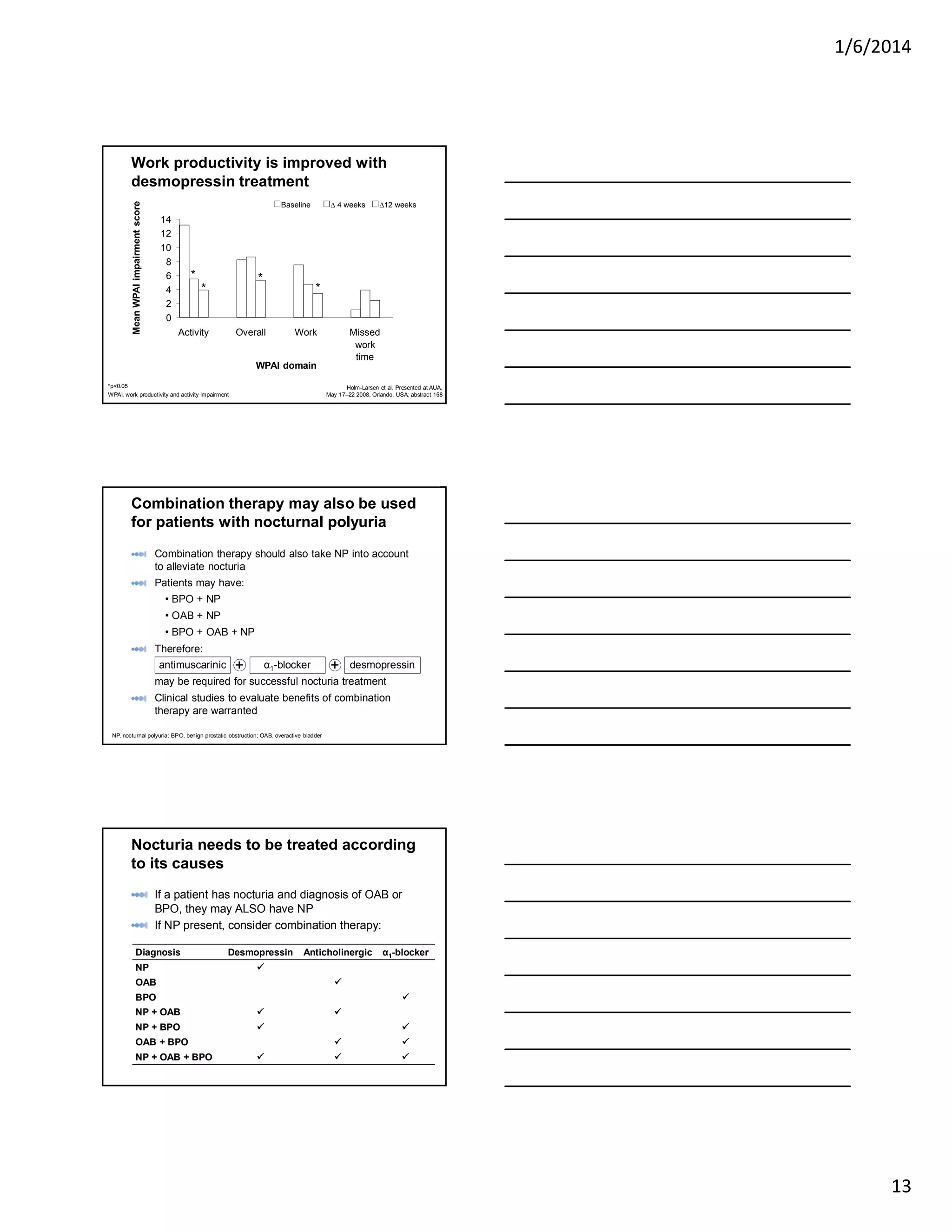 1/6/2014
13
*
*
*
*
*p<0.05
Work productivity is improved with
desmopressin treatment
WPAI domain
WPAI, work productivity and activity impairment
*
Holm-Larsen et al. Presented at AUA,
May 17–22 2008, Orlando, USA; abstract 158
Baseline ∆ 4 weeks ∆12 weeks
0
2
4
6
8
10
12
14
Activity Overall Work Missed
work
time
Combination therapy may also be used
for patients with nocturnal polyuria
Combination therapy should also take NP into account
to alleviate nocturia
Patients may have:
• BPO + NP
• OAB + NP
• BPO + OAB + NP
Therefore:
may be required for successful nocturia treatment
Clinical studies to evaluate benefits of combination
therapy are warranted
antimuscarinic
NP, nocturnal polyuria; BPO, benign prostatic obstruction; OAB, overactive bladder
α1-blocker desmopressin+ +
Nocturia needs to be treated according
to its causes
If a patient has nocturia and diagnosis of OAB or
BPO, they may ALSO have NP
If NP present, consider combination therapy:
Diagnosis Desmopressin Anticholinergic α1-blocker
NP ü
OAB ü
BPO ü
NP + OAB ü ü
NP + BPO ü ü
OAB + BPO ü ü
NP + OAB + BPO ü ü ü
 
