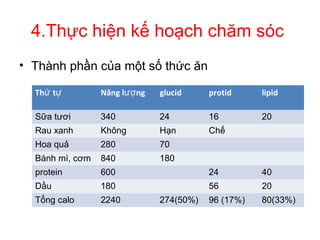 4.Thực hiện kế hoạch chăm sóc
• Thành phần của một số thức ăn
Th tứ ự Năng l ngượ glucid protid lipid
Sữa tươi 340 24 16 20
Rau xanh Không Hạn Chế
Hoa quả 280 70
Bánh mì, cơm 840 180
protein 600 24 40
Dầu 180 56 20
Tổng calo 2240 274(50%) 96 (17%) 80(33%)
 