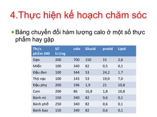 4.Thực hiện kế hoạch chăm sóc
Bảng chuyển đổi hàm lượng calo ở một số thực
phẩm hay gặp
Th cự
ph m 340ẩ
Số
l ngượ
calo Glucid protid Lipid
G oạ 200 700 150 15 2,6
Mi nế 100 340 82 0,5 0,1
Đ u đenậ 100 344 53 24,2 1.7
Th t n cị ạ 100 143 53 19,0 7,0
Đ u phậ ụ 200 196 1,9 21 10,8
Cam 200 86 16,8 1,8 10,8
Bánh mì 150 340 82 9,6 0,1
Bánh phở 250 340 82 0,6 0,1
Bánh bao 150 340 82 0,6 0,1
 