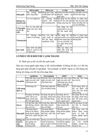 Marketing Ngân hàng Thầy Bùi Văn Quang
11
Điểm mạnh Điểm yếu Cơ hội Thách thức
Phân phối
Thị trường phân
phối rộng khắp.
Mạng lưới rộng, tạo
sự khó khăn cho việc
quản lý.
Chính sáchnhà nước
khuyến khích sự
phát triển.
Sự xuất hiện của các
đối thủ tiềm tàng.
Quảng cáo,
khuyến mãi
Có vị trí thuận lợi. các chương trình
khuyến mãi chưa
thật sự phong phú.
Tận dụng lợi thế có
sẵn để xúc tiến hoạt
động cung ứng thẻ.
Phải có chiến lược
dài hạn để nắm giữ
được thị phần thẻ so
với các NH khác.
Công nghệ,
cơ sở vật
chất
Cơ sở vật chất kỹ
thuật tiên tiến, hiện
đại.
Tận dụng lợi thế
cạnh tranh so với các
đối thủ mạnh hiện
tại.
Thương hiệu
Có thương hiệu
mạnh và nổi tiếng.
Vẫn còn chịu sự
cạnh tranh từ các
NH lớn khác như
AgriBank, ACB..
Tận dụng lợi thế
cạnh tranh so với các
đối thủ mạnh hiện tại
Tạo sự cách biệt với
các ngân hàng kém
lợi thế.
Phải có chiến lược
dài hạn để phát triển
thương hiệu.
Quy trình
Quy trình cấp phát,
quản lý, quản trị rủi
ro hiệu quả.
Tiếp tục nâng cao
nhận biết, lòng tin
của khách hàng.
2.5 PHÂN TÍCH ĐỐITHỦ CẠNH TRANH
 Đánh giá cụ thể các đối thủ cạnh tranh:
Hiện nay trong ngành ngân hàng vị thế củaVietinBank là không hề nhỏ, có 3 đối thủ
đáng gờm phải đối phó là AgriBank, Vietcombank và BiDV. Ngoài ra, NH không thể
không dè chừng các đối thủ tiềm năng khác.
AgriBank Vietcombank BIDV Khác
Sản phẩm
Phân loại theo công
nghệ sản xuất, tính
chất thanh toán
Phân loại theo công
nghệ sản xuất, tính
chất thanh toán
Phân loại theo công
nghệ sản xuất, tính
chất thanh toán, theo
phạm vi lãnh thổ
Phân loại theo từng
loại đơn lẻ.
Chất lượng
dịch vụ
Chất lượng tốt. Chưa thỏa mãn nhu
cầu của khách hàng.
Chất lượng tốt. Chất lượng dịch vụ
tốt, tuy nhiên vẫn
chưa thu hút được
khách hàng.
Chủng loại
Đa dạng: thẻ thông
mình, thẻ từ, tín
dụng, thanh toán,
liên kết ngân hàng…
Đa dạng: thẻ ghi nợ,
tín dụng, thanh toán,
liên kết ngân hàng…
Đa dạng: thẻ tín
dụng, thẻ từ, thanh
toán, liên kết trong
nước, ngoài nước.
Đa dạng: thẻ từ, thẻ
tín dụng, thanh toán,
liên kết trong nước,
ngoài nước.
Giá cả
Chi phí thực hiện rút
tiền không, chuyển
tiền còn cao.
Chi phí thực hiện rút
tiền thấp, chuyển
tiền còn thấp.
Chi phí thực hiện rút
thấp, chuyển tiền
còn cao
Vẫn áp dụng chi phí
rút tiền và chuyển
tiền cao.
Phân phối
Tập trung khách
hàng là các khách
hàng doanh nghiệp
nhà nước, người nội
trợ.
Tập trung khách
hàng doanh nghiệp
nhà nước, sinh viên,
học sinh.
Tập trung khách
hàng doanh nghiệp
nước ngoài.
Tập trung toàn bộ
khách hàng trong
nước và một số
doanh nghiệp ngoài
nước.
Quảng cáo
khuyến
mại,
Chương
Làm thẻ ATM miễn
phí, quảng cáo
truyền thông.
Chương trình
Quảng cáo trên web,
forum trường học,
giảm chi phí rút tiền,
chuyển tiền.
Quảng cáo trên các
web doanh nghiệp,
rút thăm trúng
thưởng theo số thứ
Quảng cáo trên tất cả
các web doanh
nghiệp, trường học,
trang tin tức….
 