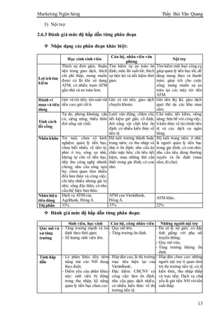 Marketing Ngân hàng Thầy Bùi Văn Quang
13
3) Nội trợ
2.6.3 Đánh giá mức độ hấp dẫn từng phân đoạn
 Nhận dạng các phân đoạn khác biệt:
Học sinh sinh viên
Cán bộ, nhân viên văn
phòng
Nội trợ
Lợi ích tìm
kiếm
Thích sự đơn giản, thuận
tiện trong giao dịch, thích
chi phí thấp; mong muốn
được có lãi khi sử dụng
ATM, có nhiều trạm ATM
gần nhà và an toàn hơn.
Tìm kiếm sự an toàn ổn
định, mức lãi suất tốt; thích
sự tiện lợi và tiết kiệm thời
gian.
Tìm kiếm một loại công cụ
giúp quản lý tiền bạc tốt, dễ
dàng mang theo và thanh
toán; giúp ích cho cuộc
sống; mong muốn sự an
toàn tại các máy rút tiền
ATM.
Hành vi
mua và tiêu
dùng
Gửi và rút tiền; tần suất rút
tiền cao; gửi rất ít.
Gửi và rút tiền, giao dịch
chuyển khoản.
Gửi tiền lấy lãi; giao dịch
quẹt thẻ tịa các khu mua
sắm.
Tính cách
lối sống
Tự do, phóng khoáng, cần
cù, siêng năng, thiếu thốn
đời sống vật chất.
Lười vận động, chăm chỉ,
tiết kiệm giờ giấc cố định,
đời sống vật chất khá ổn
định; có nhiều kiến thức về
tiền tệ.
Cần mẫn, tiết kiếm, siêng
năng; bộn bề với côngviệc;
ít kiến thức về tàichính tiền
tệ và các dịch vụ ngân
hàng.
Nhân khẩu Trẻ tuổi, chưa có kinh
nghiệm quản lý tiền bạc,
chưa biết nhiều về tiền tệ,
phải ở trọ, sống xa nhà;
không tự chủ về tiền bạc;
tiếp thu công nghệ nhanh
chóng; nhu cầu sống tạm
bợ; chưa quan tâm nhiều
đến bản thân và công việc;
chi tiêu nhiều nhưng giá trị
nhỏ; sống độc thân; có nhu
cầu thể hiện bản thân.
Độ tuổi trưởng thành hoặc
trung niên; có thu nhập và
nhà ở ổn định; nhu cầu ăn
chắc mặc bền; chi tiêu tiết
kiệm, mua những thứ cần
thiết trong gia đình; có con
nhỏ.
Độ tuổi trung niên; ở nhà;
là người quản lý tiền bạc
trong gia đình, có con nhỏ;
nhu cầu tiêu dùng thường
xuyên và ổn định (mua
sắm, đi chợ).
Nhãn hiệu
tiêu dùng
Dịch vụ ATM của
AgriBank, Đông Á.
ATM của VietinBank,
Đông Á.
ATM khác.
Thị phần 33% 37% 22%
 Đánh giá mức độ hấp dẫn từng phân đoạn:
Sinh viên, học sinh Cán bộ, công nhân viên Những người nội trợ
Quy mô và
sự tăng
trưởng
- Tăng trưởng mạnh và ổn
định theo thời gian;
- Số lượng sinh viên lớn.
- Quy mô lớn;
- Tăng trưởng ổn định.
- Đa số là nữ giới, có đặc
tính giống với phụ nữ
truyền thống;
- Quy mô vừa;
- Tăng trưởng không ổn
định.
Tính hấp
dẫn
- Là phân khúc đầy tiềm
năng mà các NH đang
theo đuổi;
- Điểm yếu của phân khúc
này: sinh viên bị động
trong thu nhập, kỹ năng
quản lý tiền bạc chưa cao
- Hấp dẫn cao, là thị trường
mục tiêu hiện tại của
VietinBank;
- Đặc điểm: CBCNV có
công việc làm ổn định,
nhu cầu giao dịch nhiều,
có nhiều kiến thức về thị
trường tiền tệ.
- Hấp dẫn chưa cao: những
người nội trợ ít quan tâm
tới thị trường tiền tệ, có ít
kiến thức, thu nhập thấp
và trực tiếp. Dịch vụ chủ
yếu là gửi tiền NH với tần
suất thấp.
 